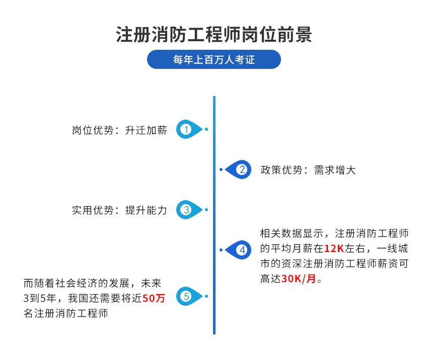 一級注冊消防工程師（全科班）(圖2)