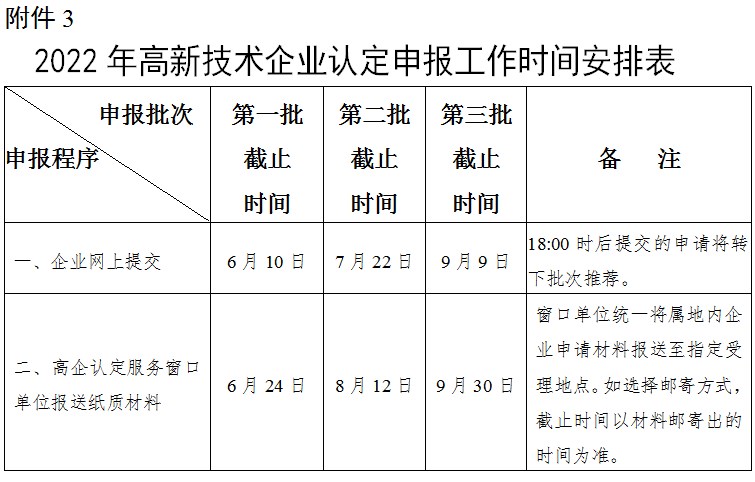 廣西高新技術企業認定工作領導小組辦公室關于開展2022年高新技術企業認定工作的通知(圖1)