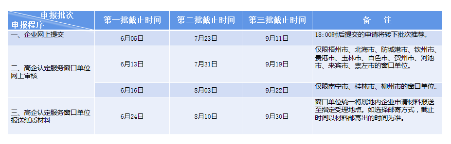 速報！2020年第一批廣西高新技術企業認定截止6月5日|咕咕狗知識產權