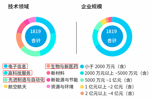 數(shù)據(jù)分析：2021年廣西哪些行業(yè)容易進(jìn)行高企認(rèn)定申報(bào)|咕咕狗知識(shí)產(chǎn)權(quán)