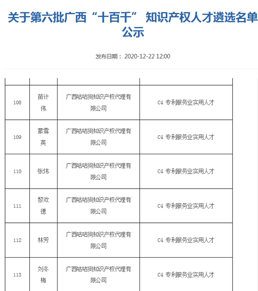 掌聲鼓勵，咕咕狗6名員工被評為廣西“十百千” 知識產權實用人才-圖2