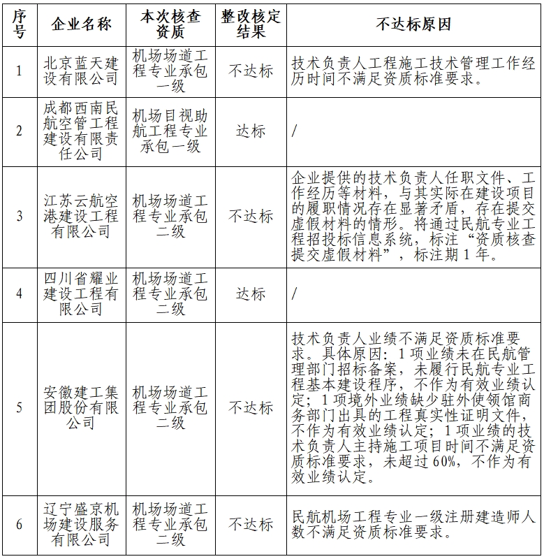 民航局關(guān)于公布民航專業(yè)工程資質(zhì)動(dòng)態(tài)核查整改核定結(jié)論的通知
